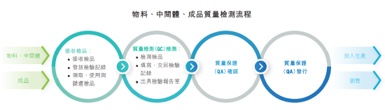 J9九游会制药全生命周期质量管控流程